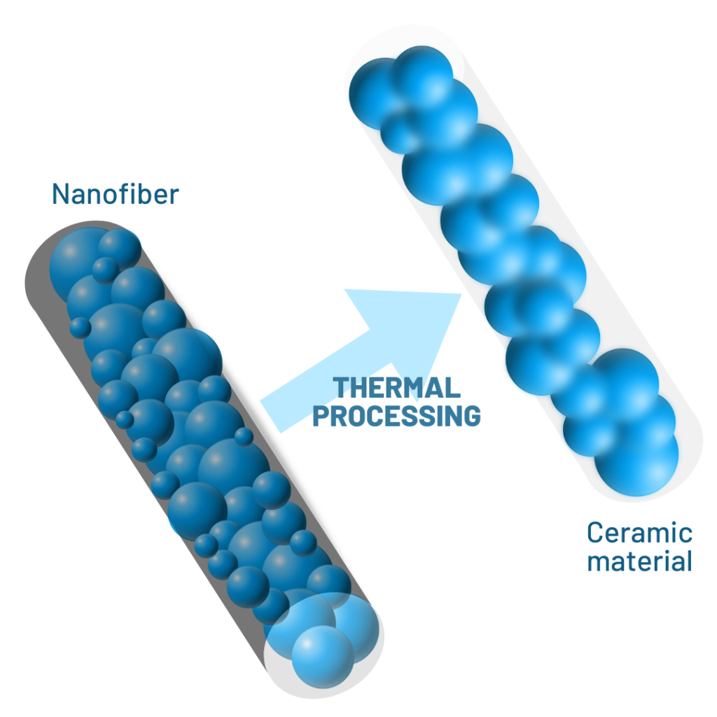 electrospinning for ceramic materials
