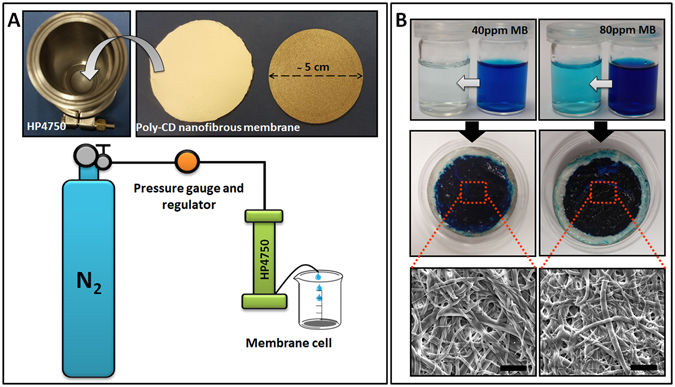 Filtration performance of poly-CD nanofibrous membrane