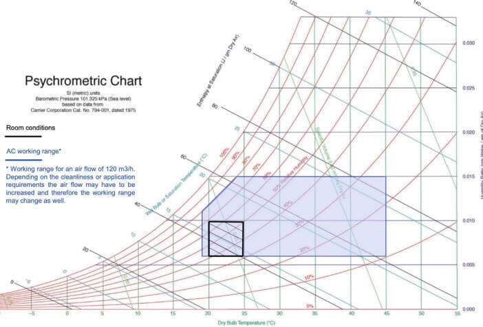 enviromental-control-psychometric-chart